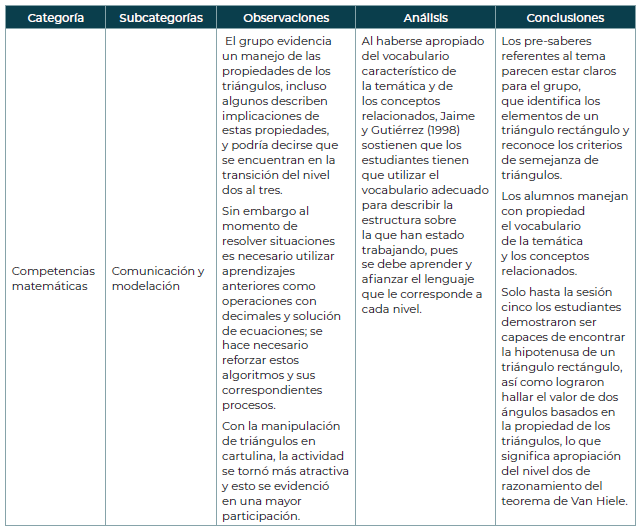 Categoría competencia matemática: comunicación y modelación