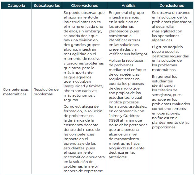 Categoría competencia matemática: resolución de problemas