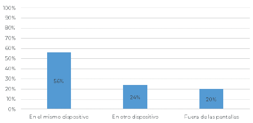Dispositivos que usan en las prácticas multitarea