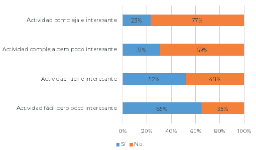 Situaciones asociadas a la multitarea
