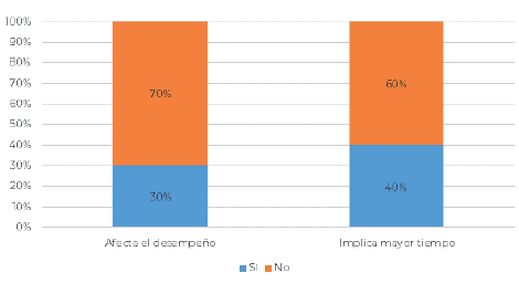 Consecuencias de la multitarea