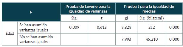 Prueba de muestras independientes (edad por multitarea)