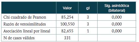 Pruebas de chi cuadrado (portátil por dispositivo)