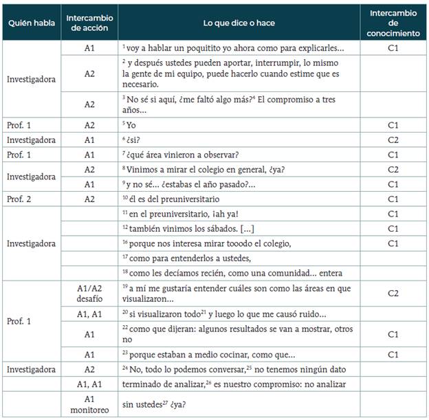 Ejemplo de interacci&oacute;n y desaf&iacute;o al investigador