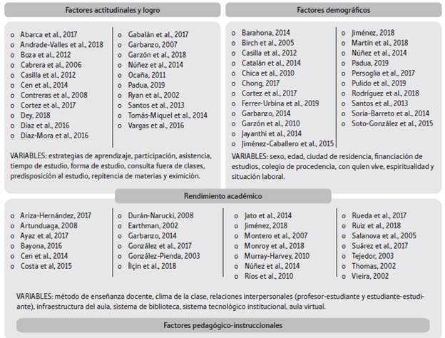 Modelo te&oacute;rico de los factores determinantes del rendimiento acad&eacute;mico