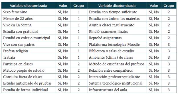 Codificaci&oacute;n binaria de las variables del modelo seg&uacute;n criterio de clasificaci&oacute;n