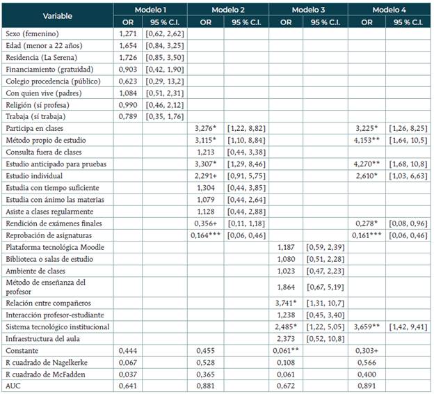Modelos de regresi&oacute;n log&iacute;stica binaria para el rendimiento acad&eacute;mico (n = 156)