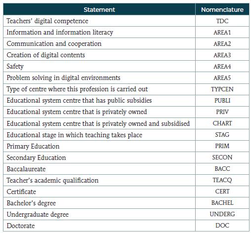 Set of variables analyzed in the study