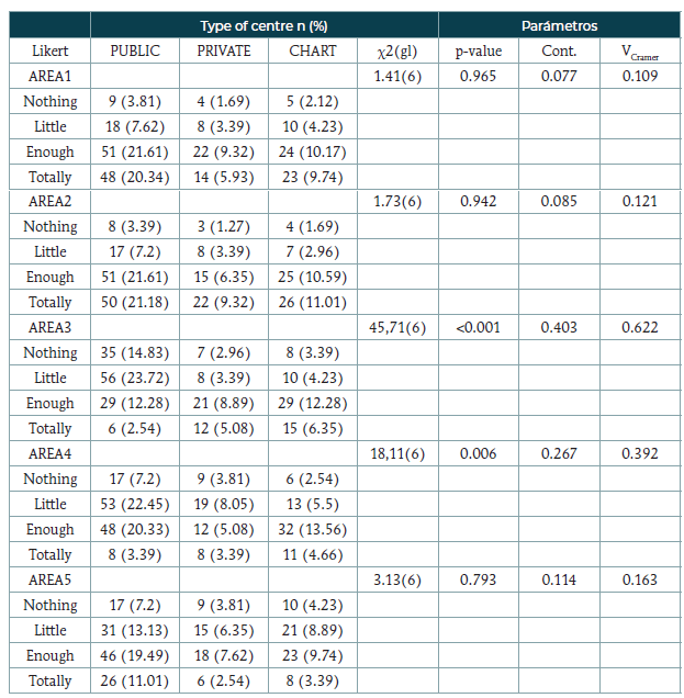 Association between variables TYPCEN-TDC