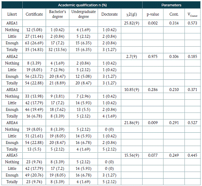 Association between variables TEACQ-TDC.