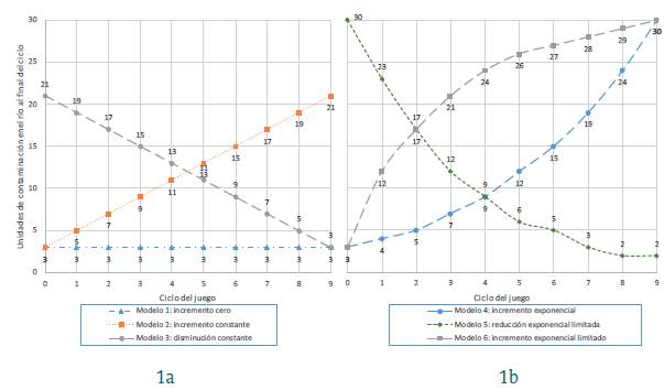 Dinámicas del comportamiento de la contaminación en la Actividad 3