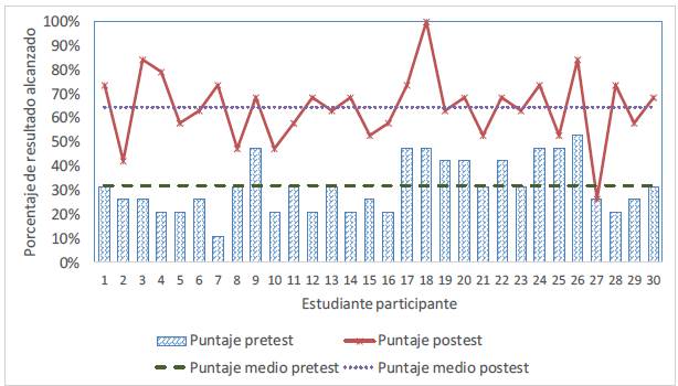 Puntajes obtenidos por los estudiantes en pretest y postest