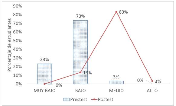 Niveles obtenidos en el pretest y postest