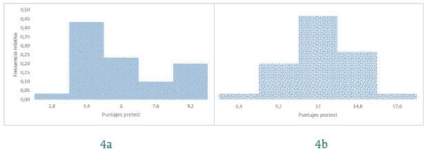 Forma de la distribución de los puntajes obtenidos por los estudiantes