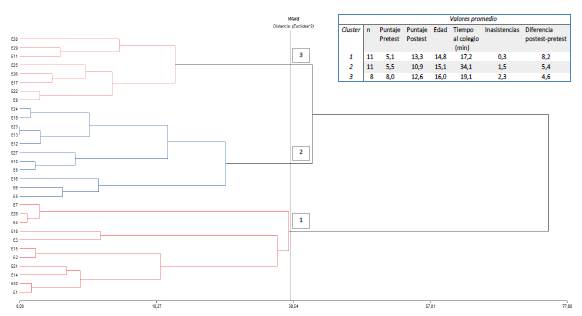 Resultados del análisis de clúster usando el software Infostat