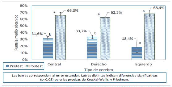 Efecto del tipo de cerebro en los puntajes obtenidos en el test