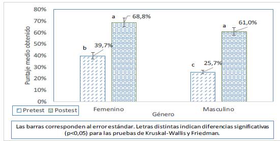 Efecto del género en los puntajes obtenidos en el test