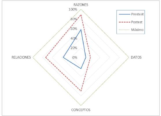 Progreso en los componentes de la explicación de fenómenos. 