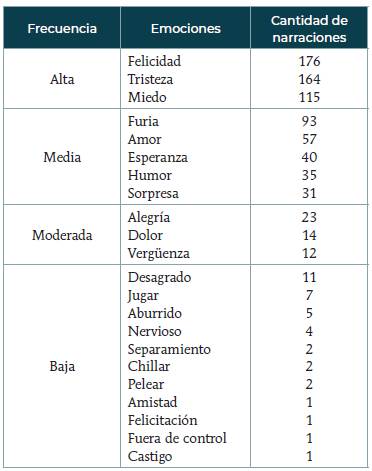 Clasificación de las emociones según su frecuencia