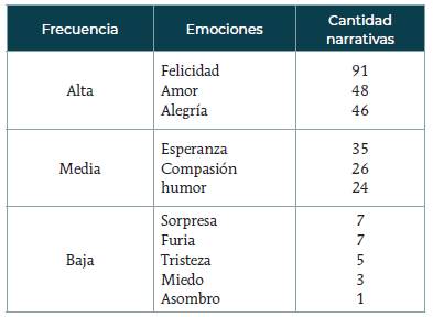 Clasificación de las emociones para la paz según su frecuencia