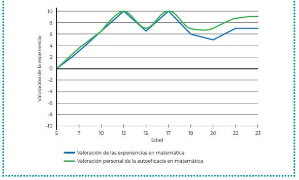 Representaci&oacute;n gr&aacute;fica de la valoraci&oacute;n personal de Fabiola para sus experiencias y autoeficacia en matem&aacute;tica