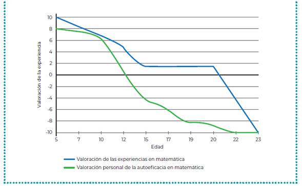 Representaci&oacute;n gr&aacute;fica de la valoraci&oacute;n personal de Greta para sus experiencias y autoeficacia en matem&aacute;tica