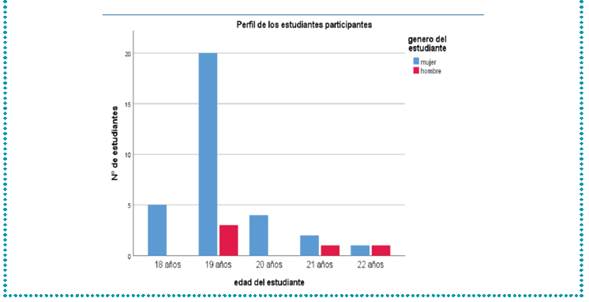 Perfil de los estudiantes participantes