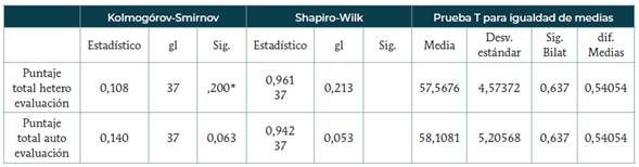 Prueba de normalidad de los datos-prueba para igualdad de medias-T de Student
