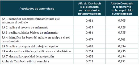 An&aacute;lisis de confiabilidad interna Alpha de Cronbach