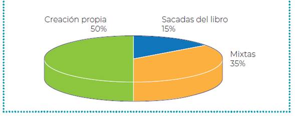 Tipos de actividades