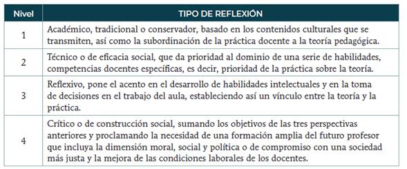 Niveles de Reflexi&oacute;n. Propuesto por Bretones Rom&aacute;n (2013)