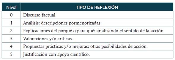 Niveles de Reflexi&oacute;n. Propuesto por Murad&aacute;s y Porta (2007)