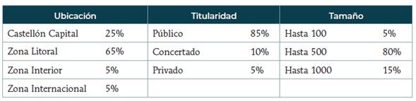 Datos descriptivos del contexto de las memorias