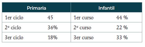Distribución de los estudiantes en tipos de aulas