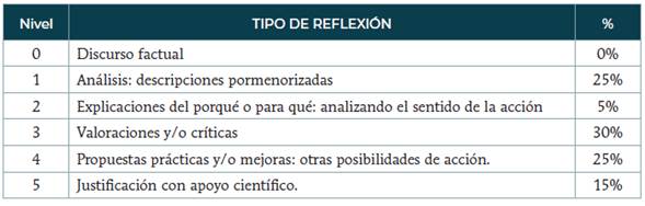 Niveles de reflexión de los estudiantes de las memorias analizadas