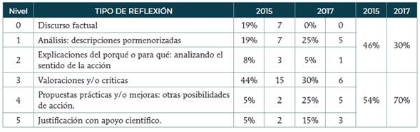 Niveles de reflexión de los estudiantes en el estudio realizado en 2015 y el actual