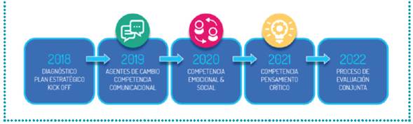 Plan Estrat&eacute;gico: Cronograma