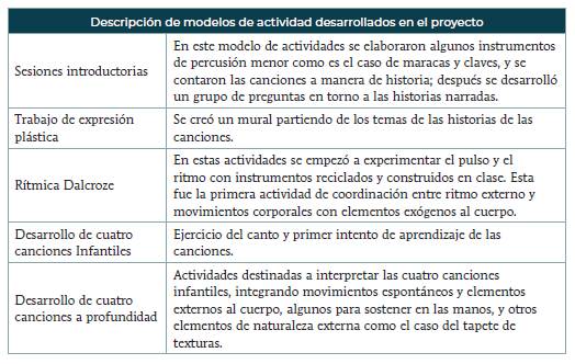 Cuadro Expositivo del Modelo Did&aacute;ctico Desarrollado en las actividades investigativas