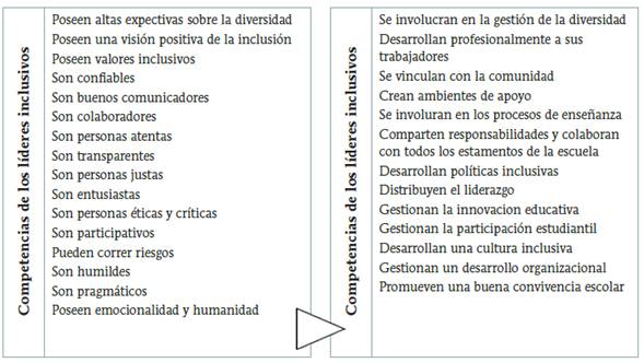 Competencias y prácticas de liderazgo de los líderes inclusivos
