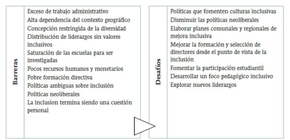 Barreras y desafíos reportados por los líderes inclusivos