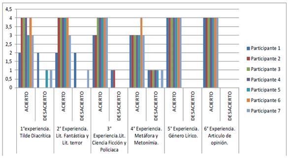 Avance del grado 7&deg; durante la implementaci&oacute;n de la investigaci&oacute;n, a&ntilde;o 2019. Aciertos y desaciertos