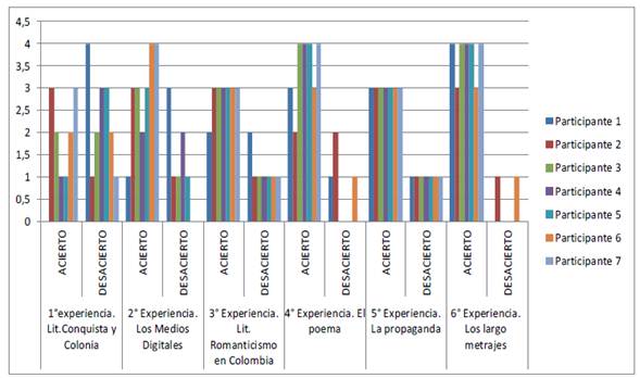 Avance del grado 8&deg; durante la implementaci&oacute;n de la investigaci&oacute;n, a&ntilde;o 2019. Aciertos y desaciertos