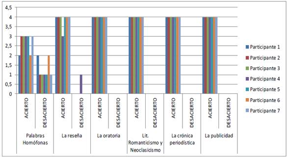 Avance del grado 9&deg; durante la implementaci&oacute;n de la investigaci&oacute;n, a&ntilde;o 2019. Aciertos y desaciertos