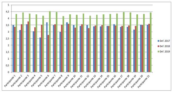 Comparativo de resultados acad&eacute;micos de Lenguaje, durante los a&ntilde;os, 2017-2018 y 2019, donde se percibe el avance significativo de los estudiantes en el a&ntilde;o 2019