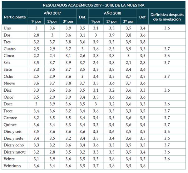 Resultados acad&eacute;micos al final de cada periodo, 2017 y 2018, en la asignatura de lenguaje. La nota m&iacute;nima aprobatoria es, 3.6