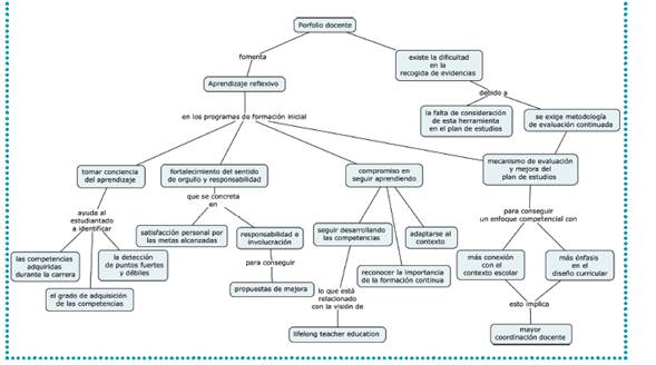 An&aacute;lisis de contenido sobre el uso del portafolio reflexivo