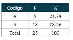 Favorecer el desarrollo profesional