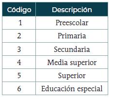 Codificaci&oacute;n de nivel educativo donde trabaja
