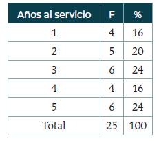 A&ntilde;os de servicio