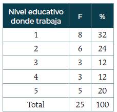 Nivel educativo en el que trabaja